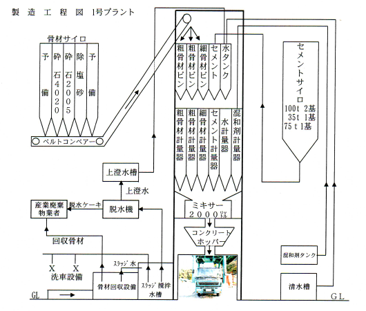 琴海生コン 製造工程図 １号プラント