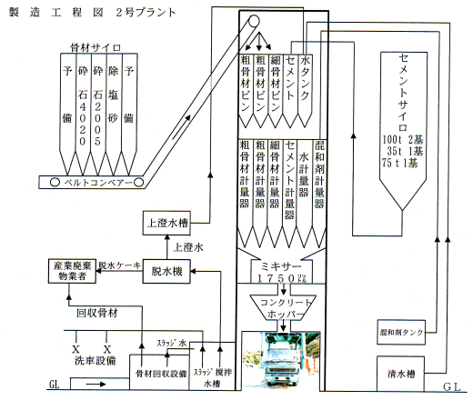 琴海生コン 製造工程図 ２号プラント